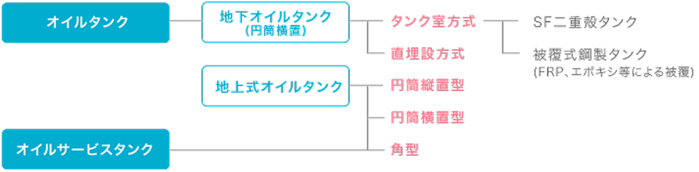 オイルタンク製品の種類