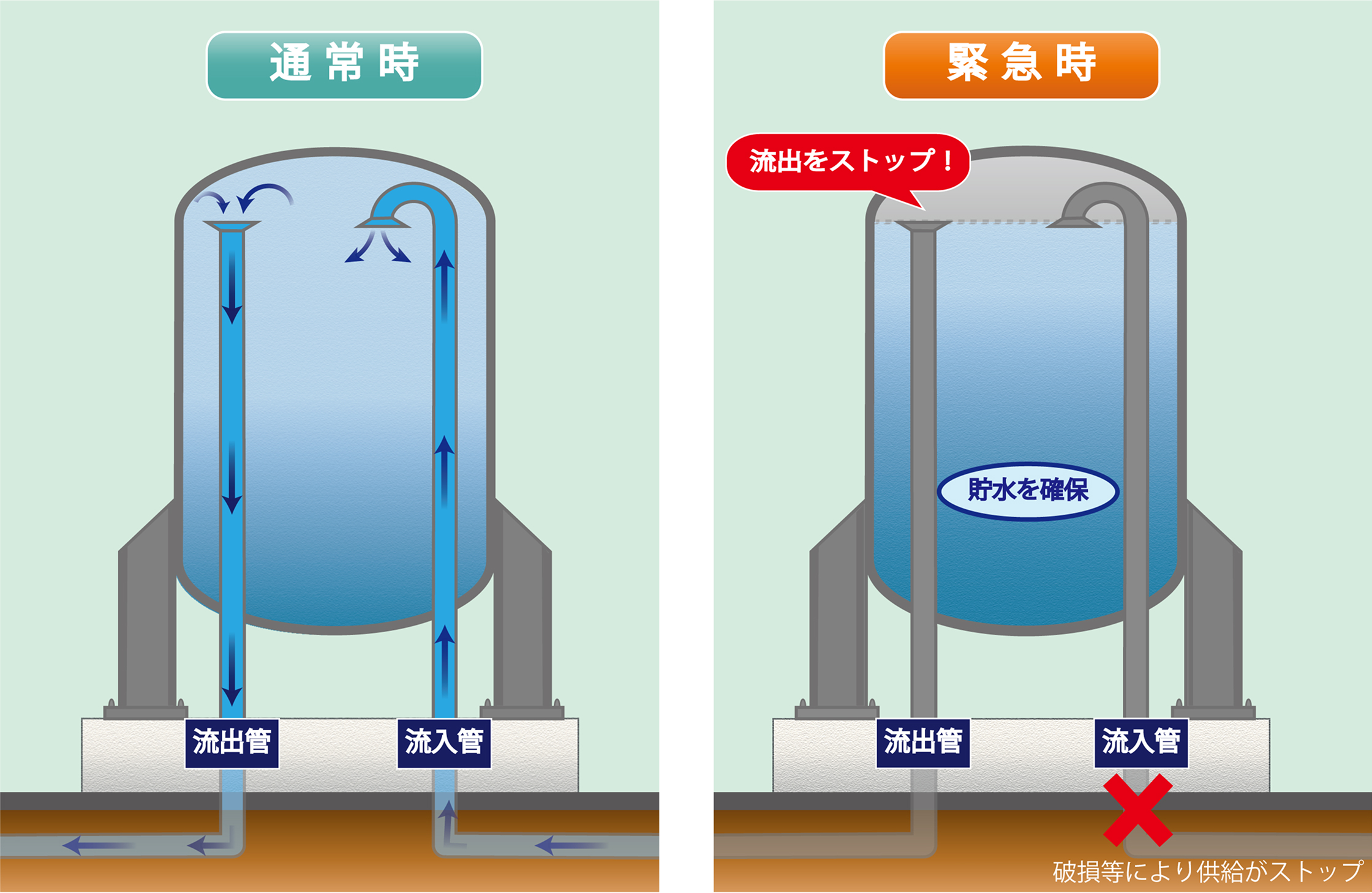 貯水機能付給水管の構造