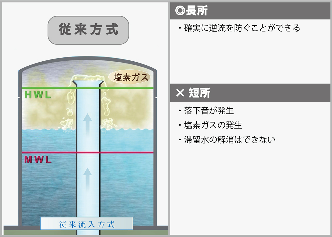 逆流防止法の比較 従来方式
