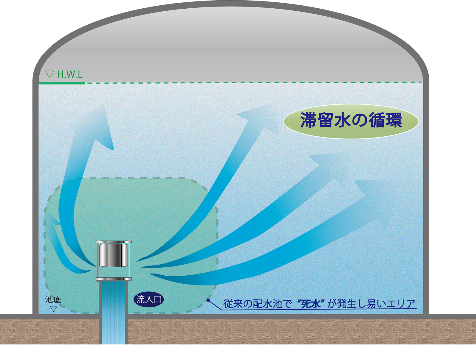 逆流防止法の比較 従来方式