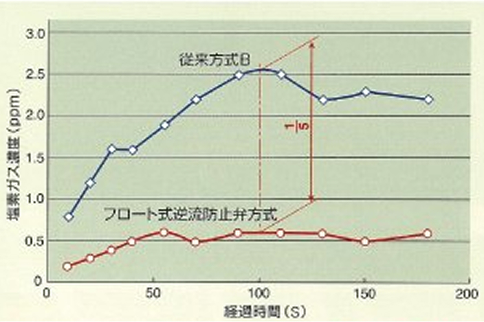 気相部の塩素ガス濃度の比較実験