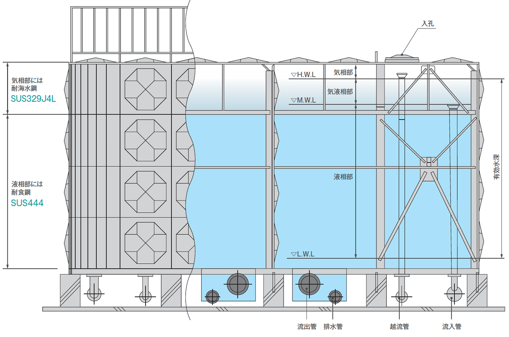 ステンレスパネルタンクの構造