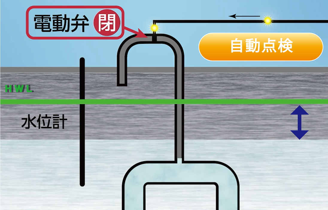 サイフォン式遮水システムの基本動作 自動点検